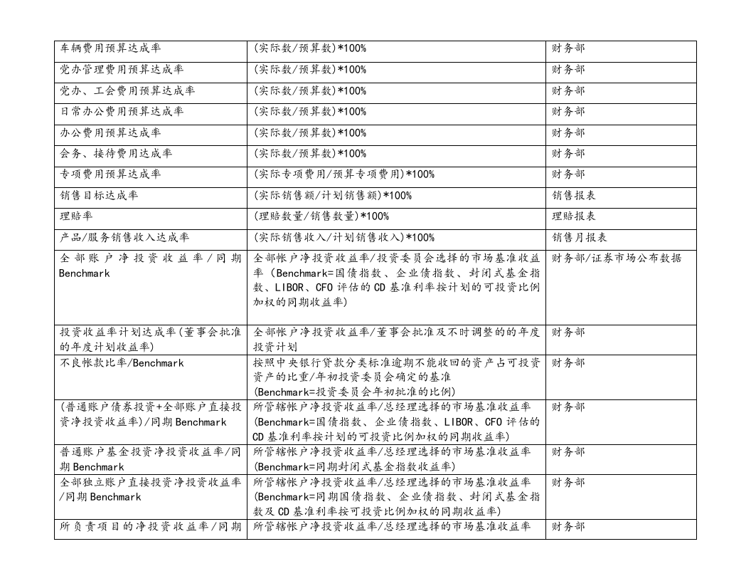 【标准制度】关键绩效指标辞典.docx 第2页
