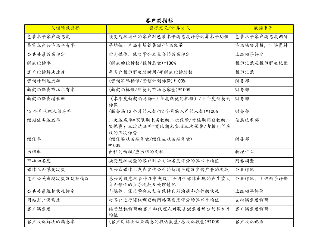【标准制度】关键绩效指标辞典.docx 第4页