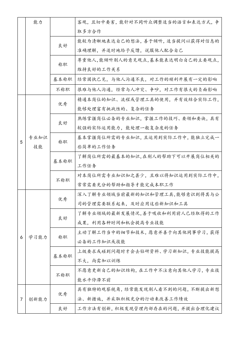【标准制度】企业基层管理岗位360度评价要素表.doc 第2页