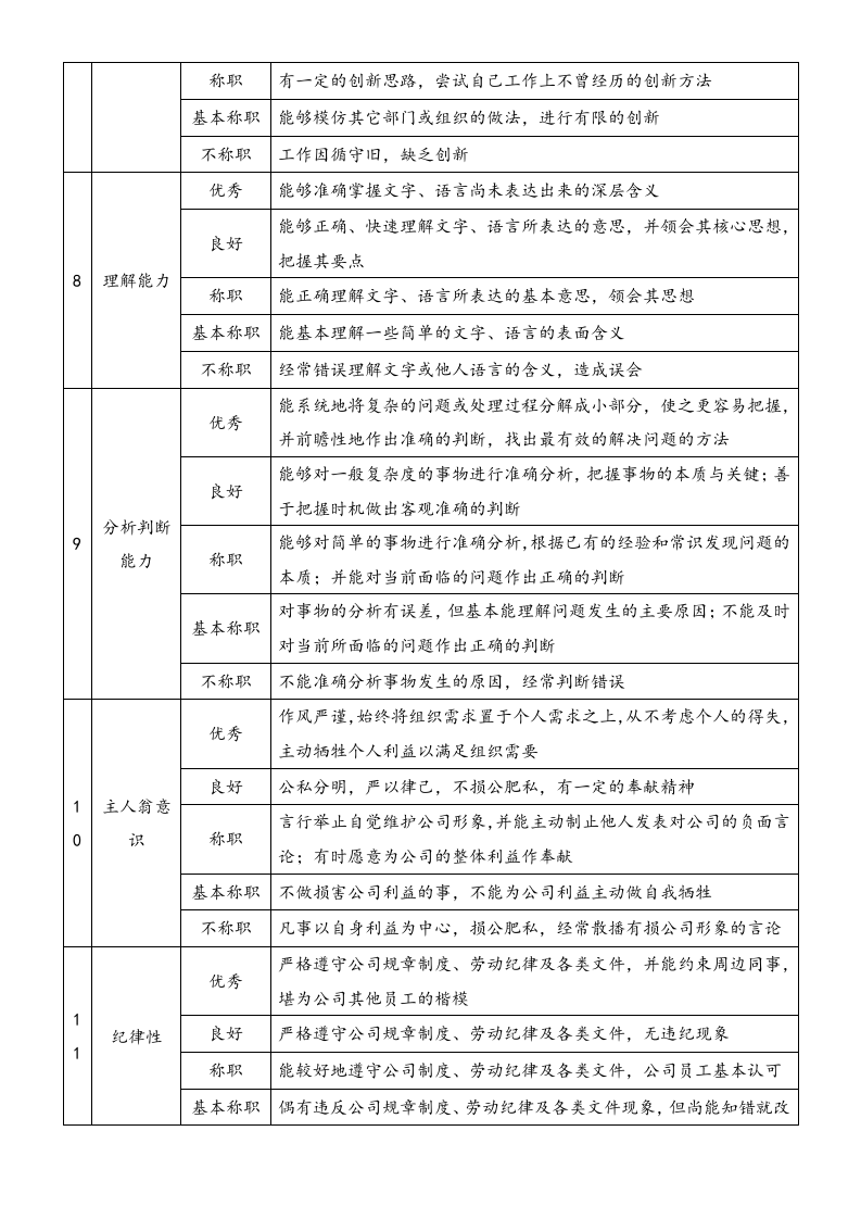 【标准制度】企业基层管理岗位360度评价要素表.doc 第3页