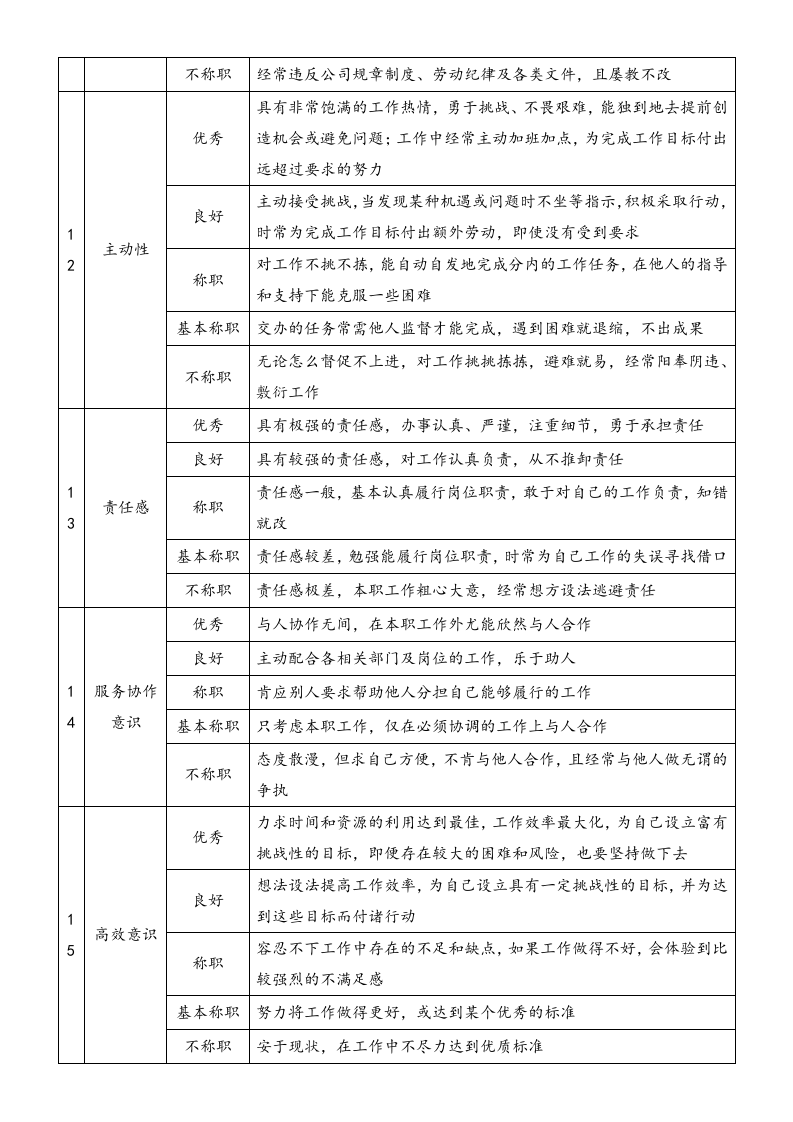 【标准制度】企业基层管理岗位360度评价要素表.doc 第4页