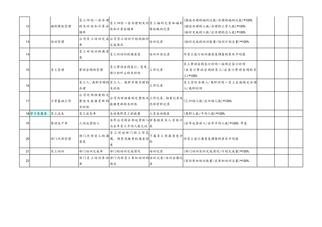 【标准制度】人力资源绩效考核指标--KPI.doc 第2页