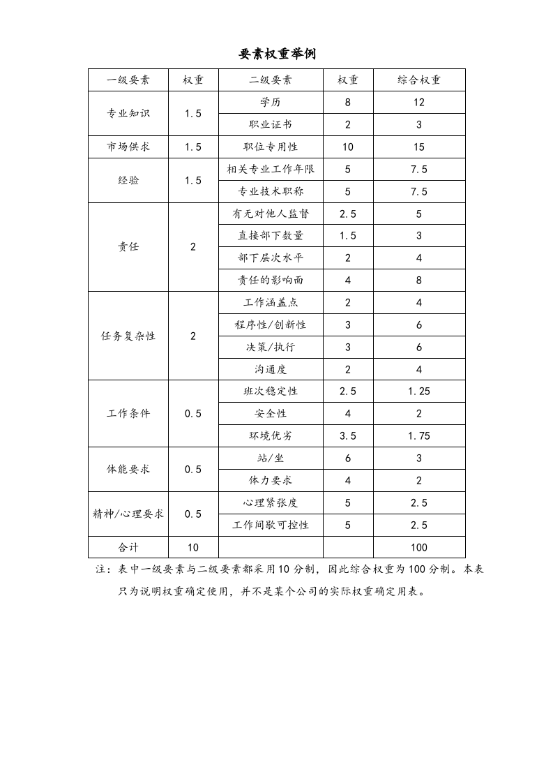 【方法】职位薪酬设计要素计点法举例.doc 第2页