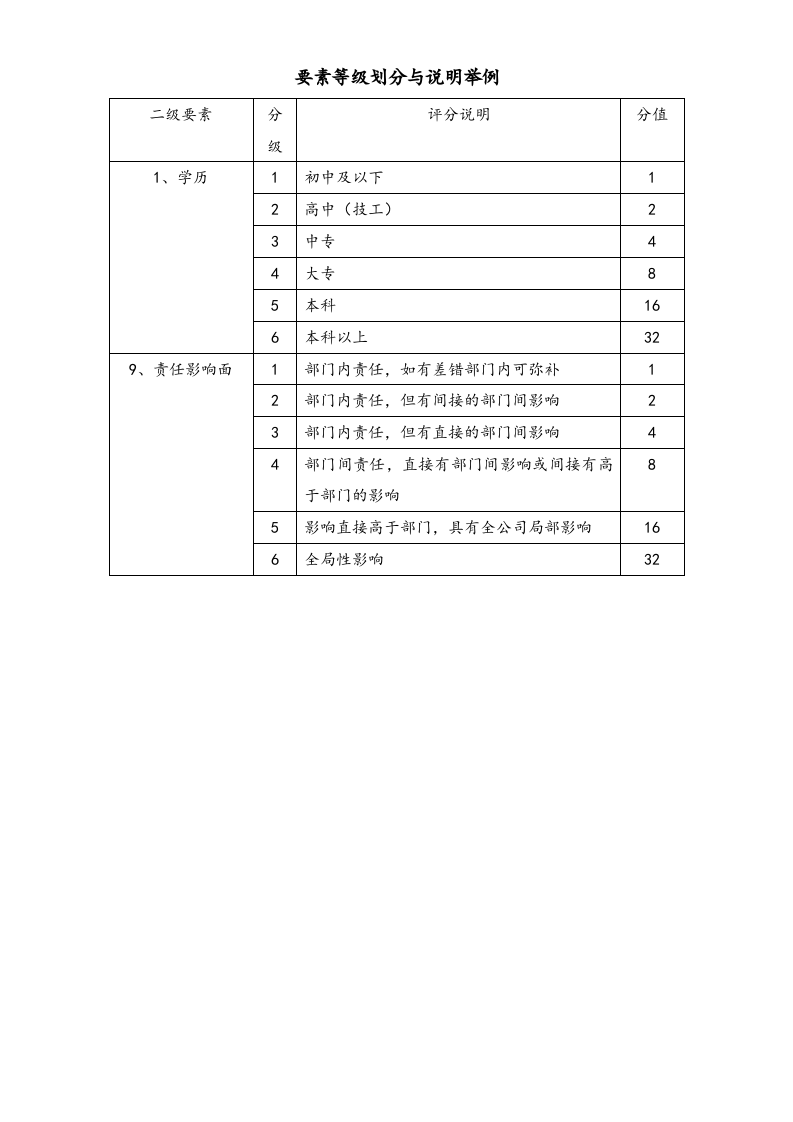【方法】职位薪酬设计要素计点法举例.doc 第3页