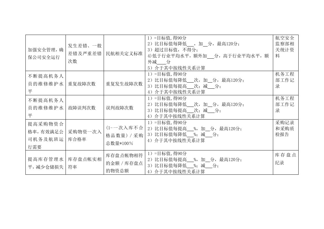 (KPI绩效考核)航空公司机务工程部部门绩效考核指标.doc 第2页