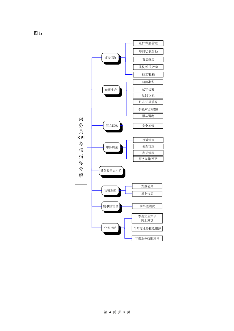 XX航空公司乘保员绩效考核管理规定.doc 第4页