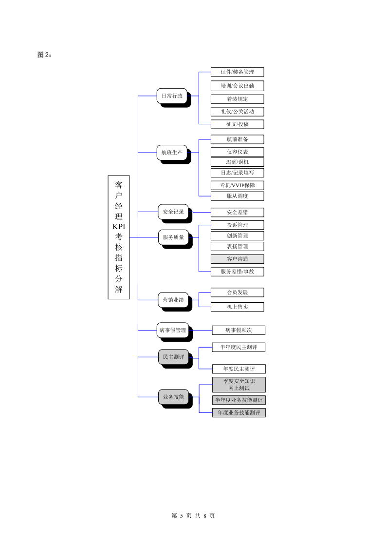 XX航空公司乘保员绩效考核管理规定.doc 第5页