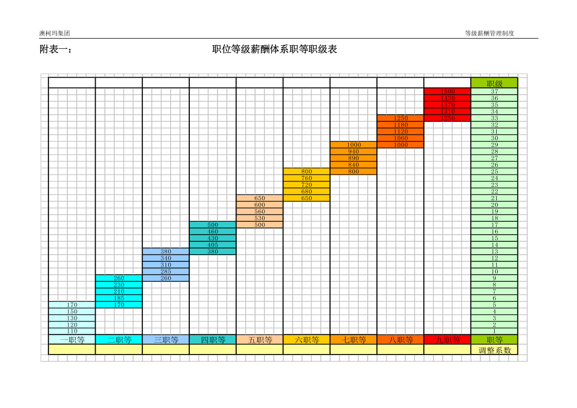 xx玛集团冷链等级薪酬管理制度(16页).doc 第5页