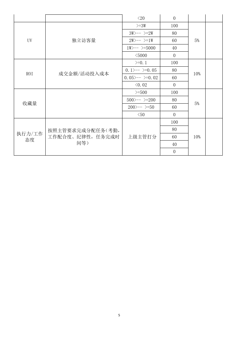 安徽亿科草生物技术有限公司电商部绩效考核方案(初稿).docx 第5页