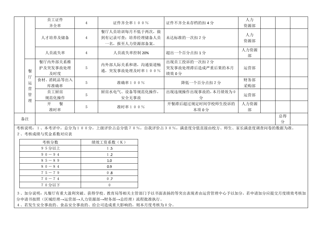 餐厅经理月度绩效考核评分表-33eab4c642323968011ca300a6c30c225801f042.docx 第2页