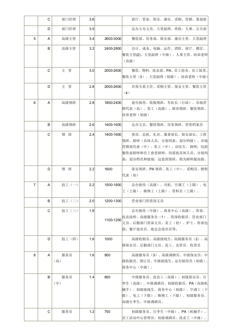 餐饮薪酬与福利待遇管理-588d0c84581b6bd97f19eaf0.doc 第4页