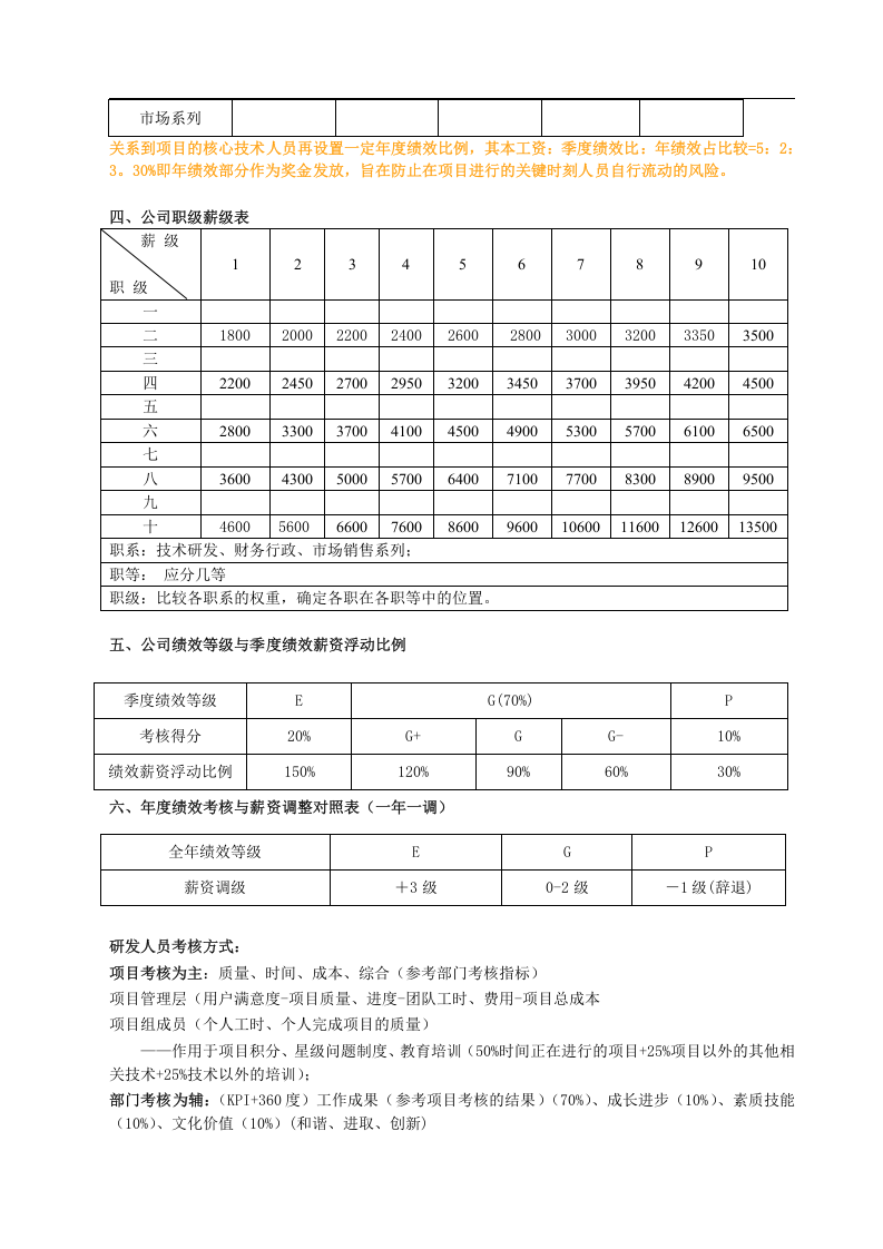软件公司薪资绩效.doc 第2页