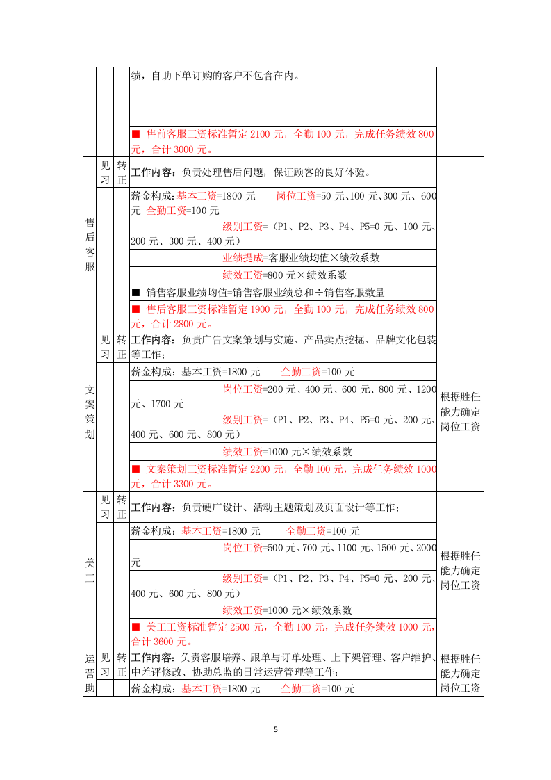 电商运营部门薪资考核体系.docx 第5页