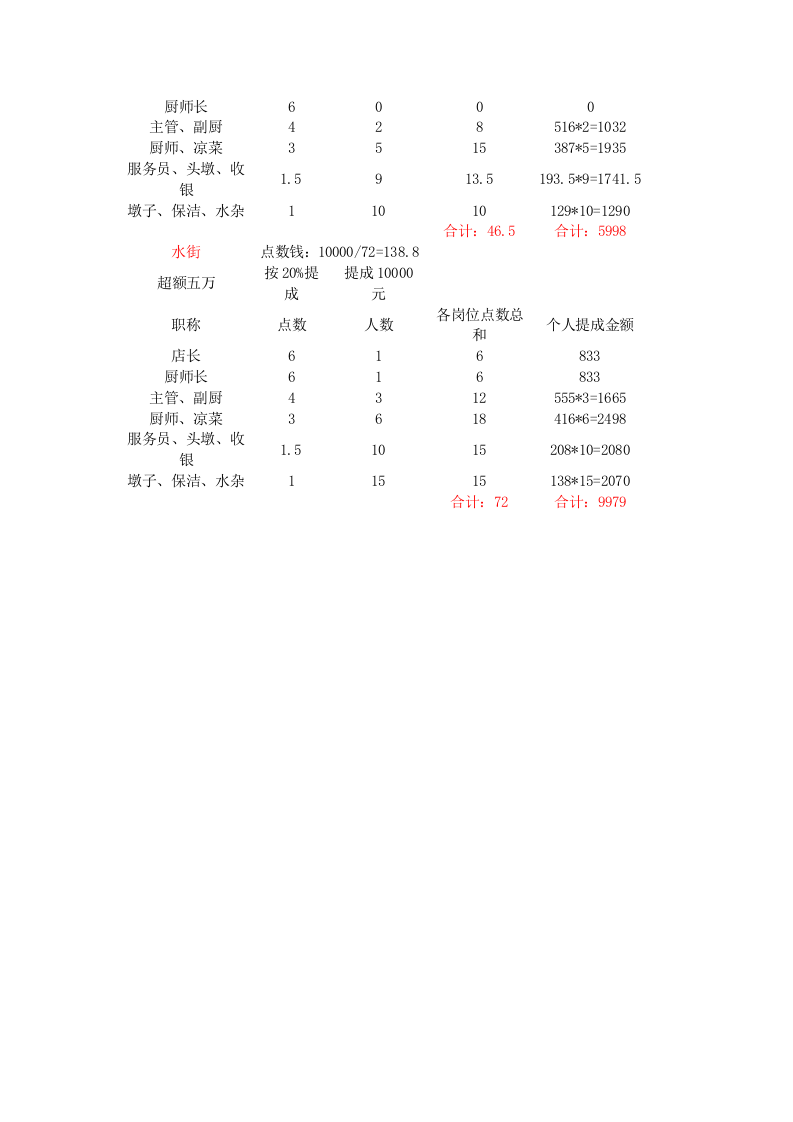 店长厨师长绩效考核方案.doc 第3页