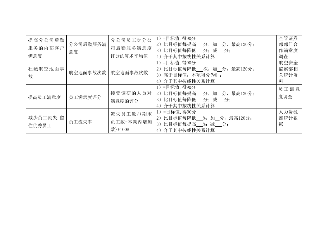 航空公司分公司部门绩效考核指标合集.doc 第2页