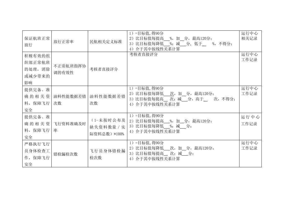 航空公司运行中心部门绩效考核指标汇编.doc 第2页