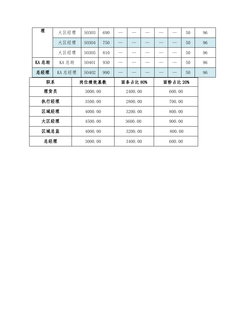 销售岗位工资等级表.docx 第3页