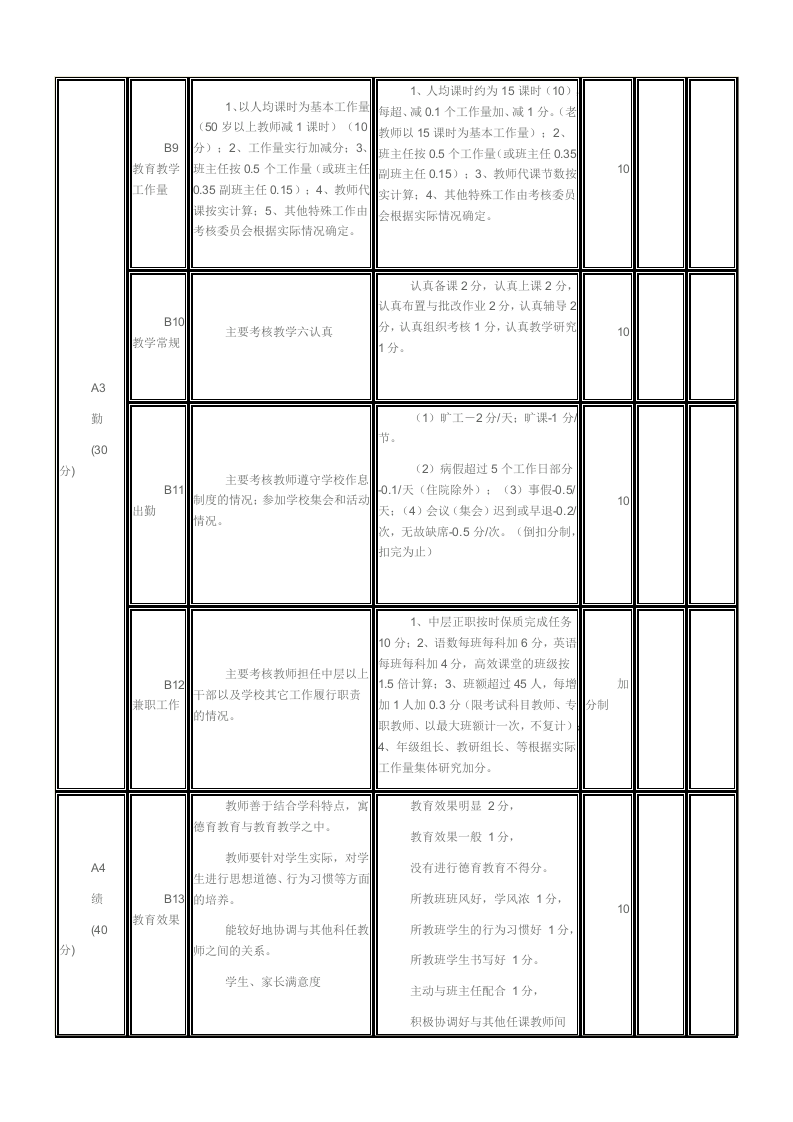 小学教师奖励性绩效考核细则表.doc 第3页