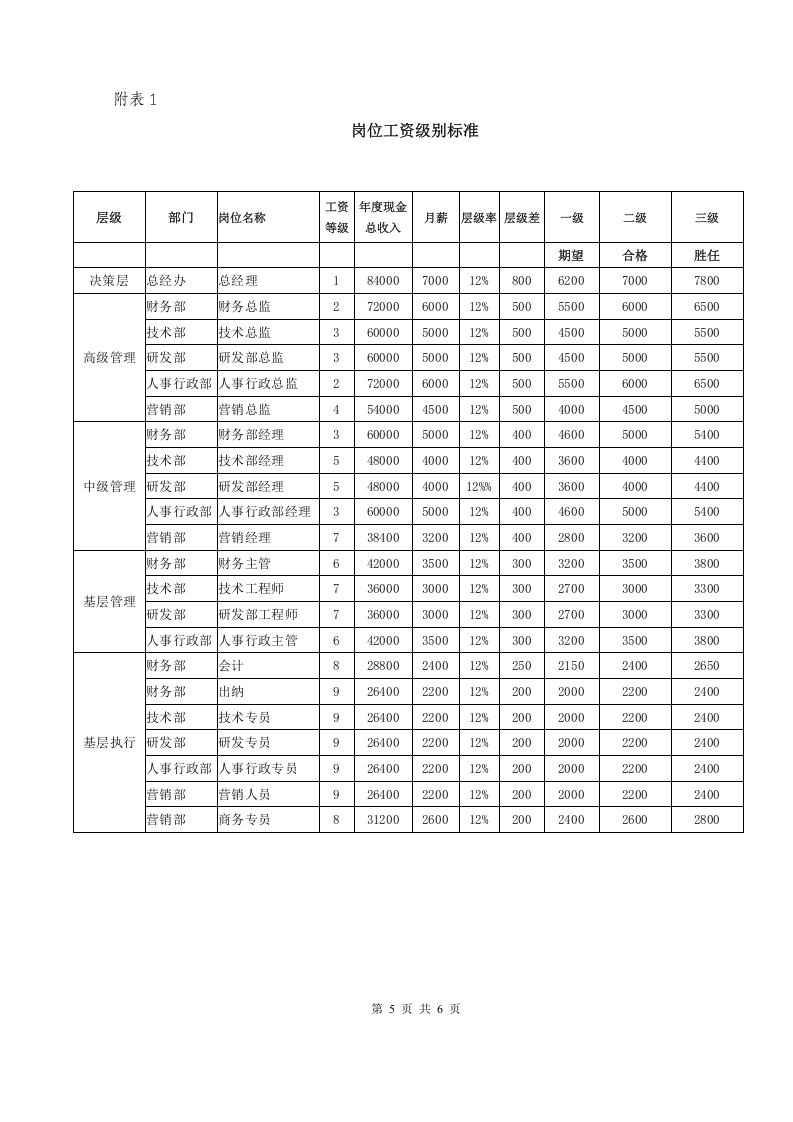 网络科技公司薪酬管理办法.doc 第5页