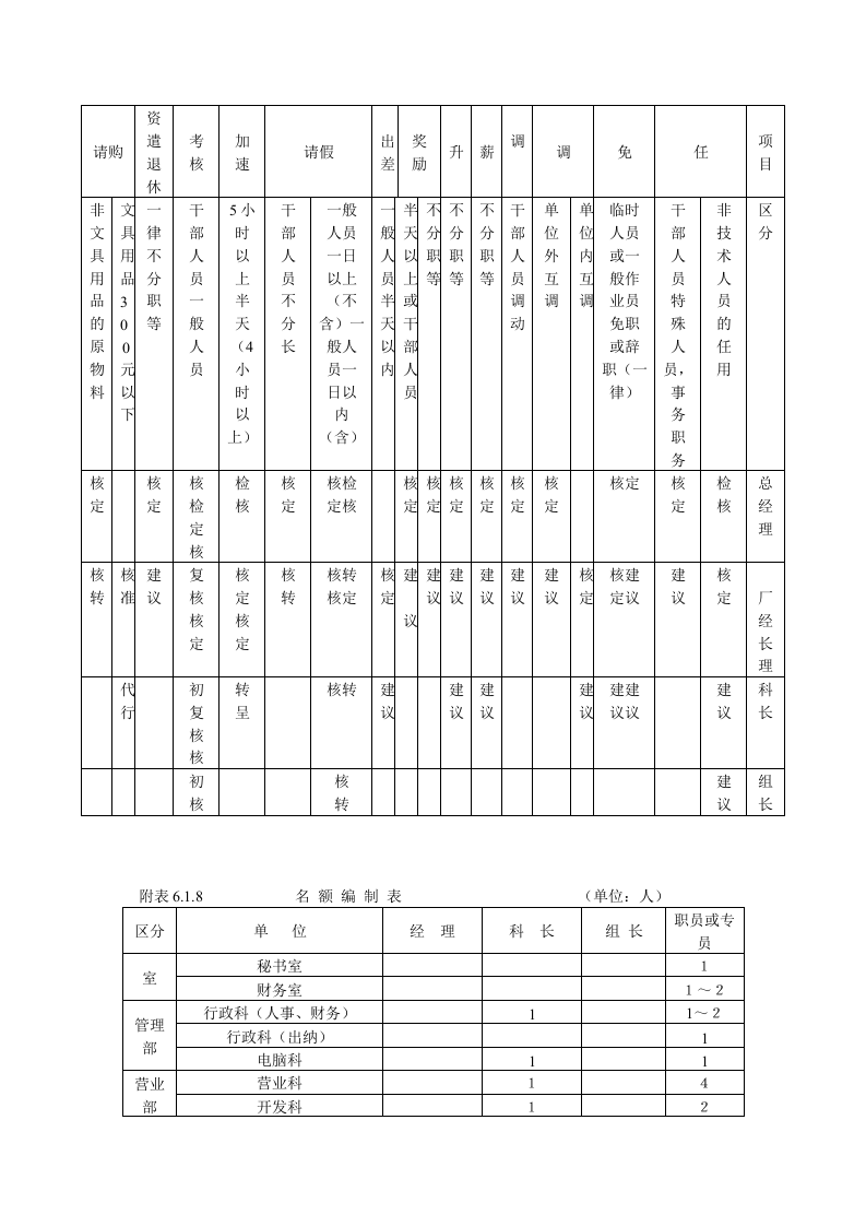 人事作业程序与管理.DOC 第3页