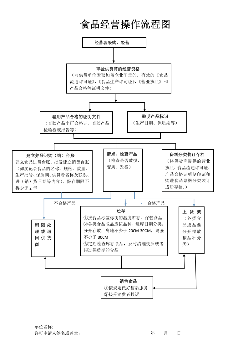 食品销售管理制度模板.docx 第2页