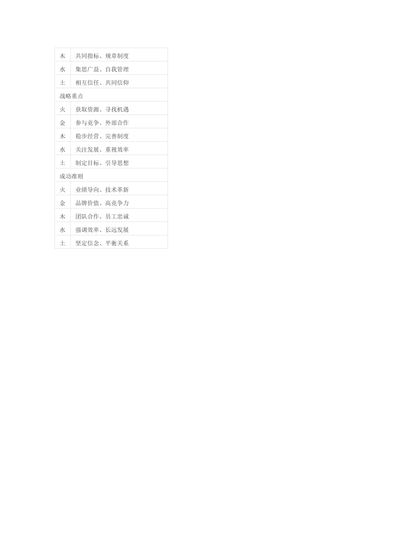 【企业文化分析模型-8】周华&mdash;&mdash;5D企业文化模型.docx 第2页