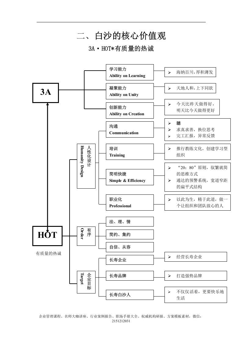 《白沙企业文化大纲》-21页.doc 第3页