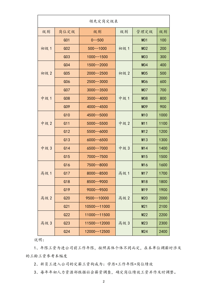 【实例】IT公司人事薪酬制度.docx 第2页