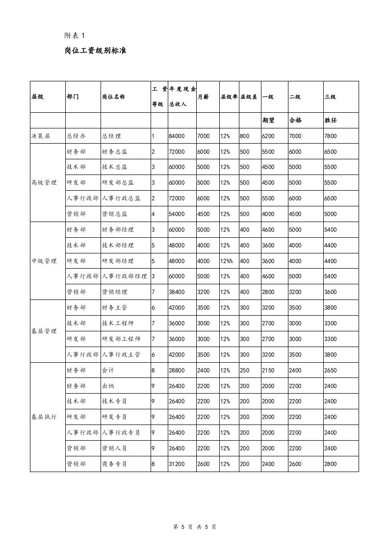 【实例】网络科技公司薪酬制度.doc 第5页