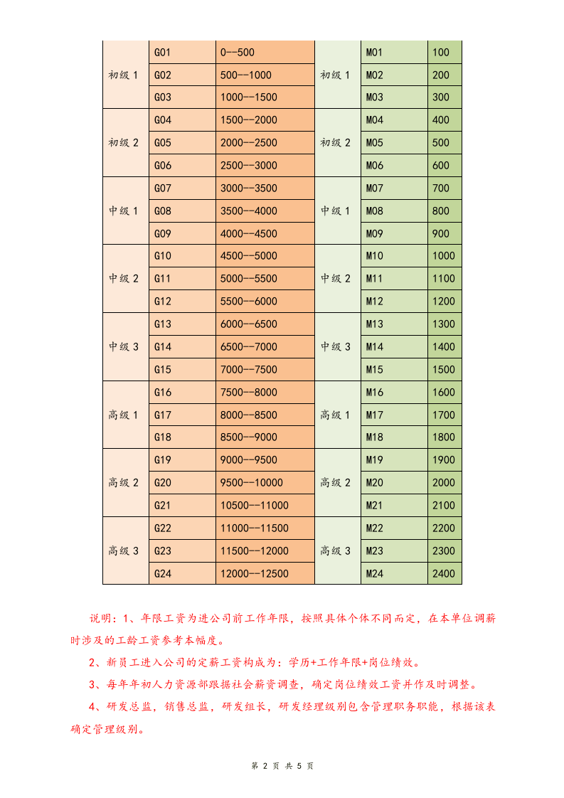 【行业实例】IT行业薪酬制度.docx 第2页