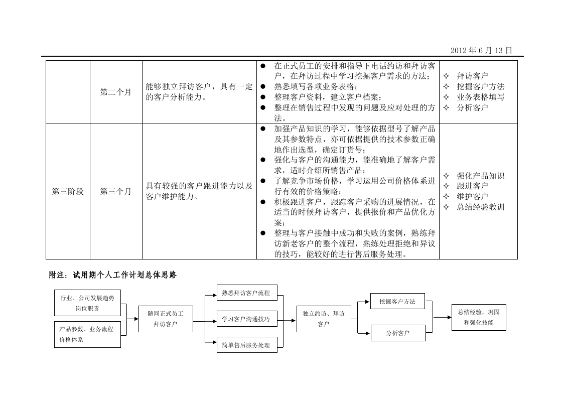 销售员试用期工作计划.doc 第2页
