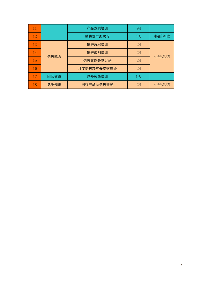 销售部培训体系方案.doc 第5页