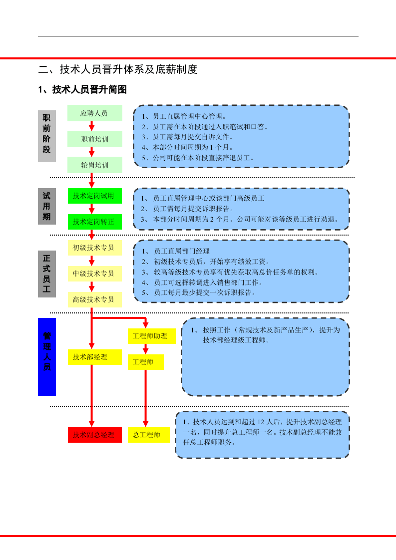 员工晋升体系及底薪制度.docx 第5页