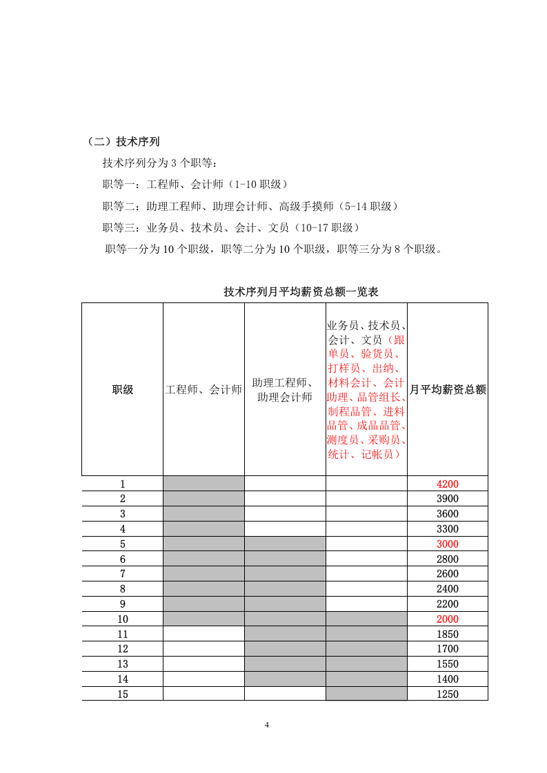 薪酬福利方案-fa72f0aaae45b307e87101f69e3143323968f5f7.doc 第4页