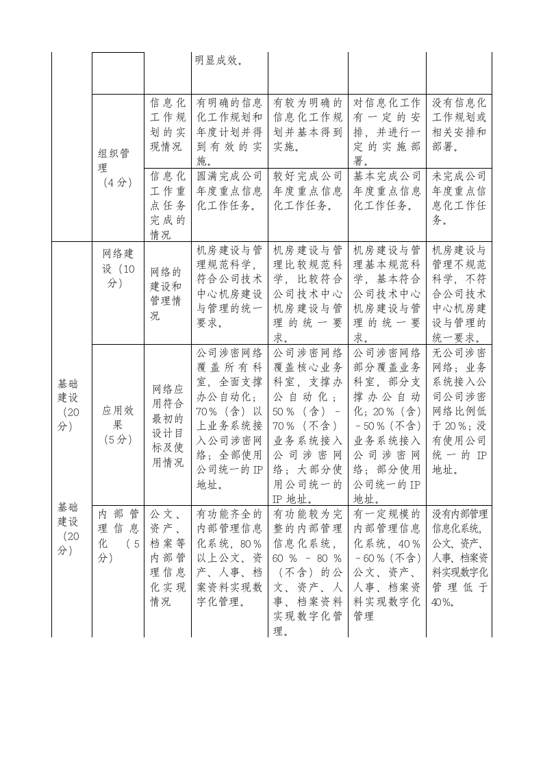 信息化绩效考核制度.docx 第3页