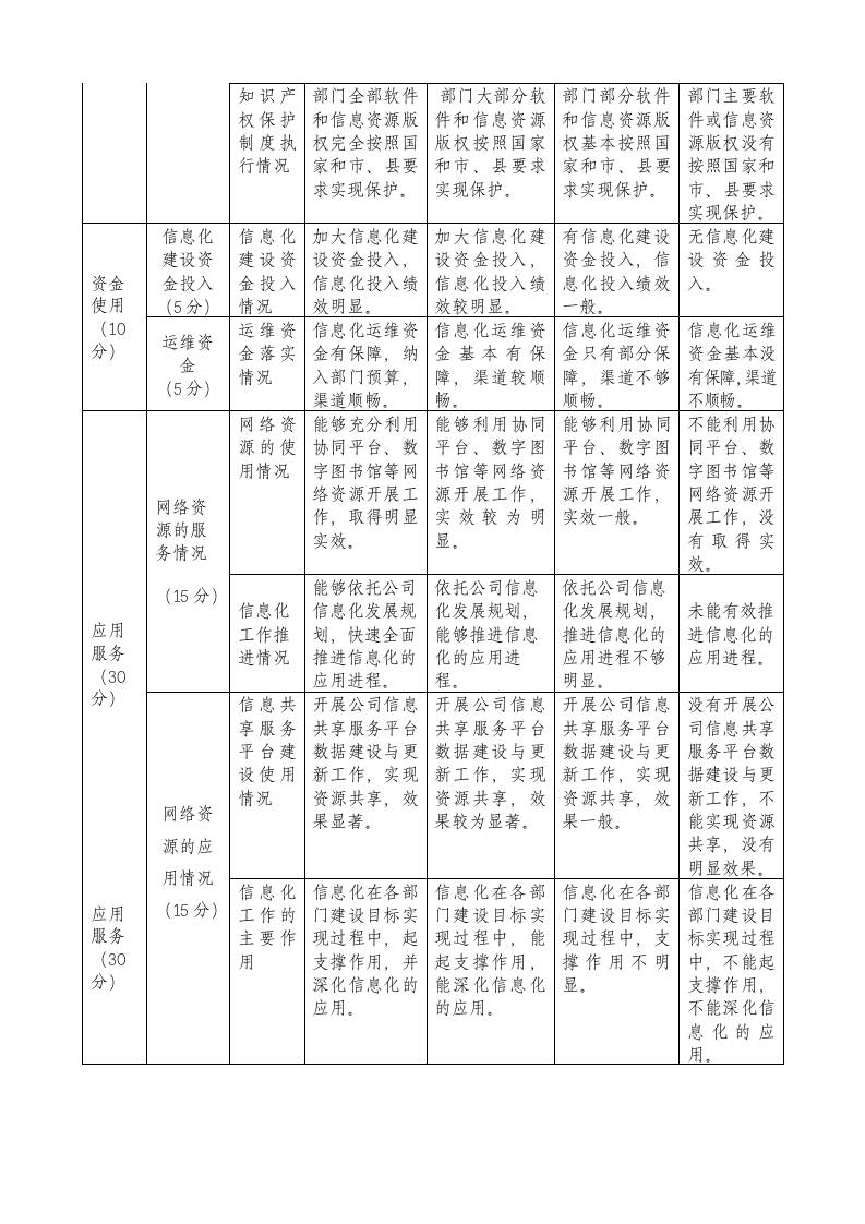 信息化绩效考核制度.docx 第4页