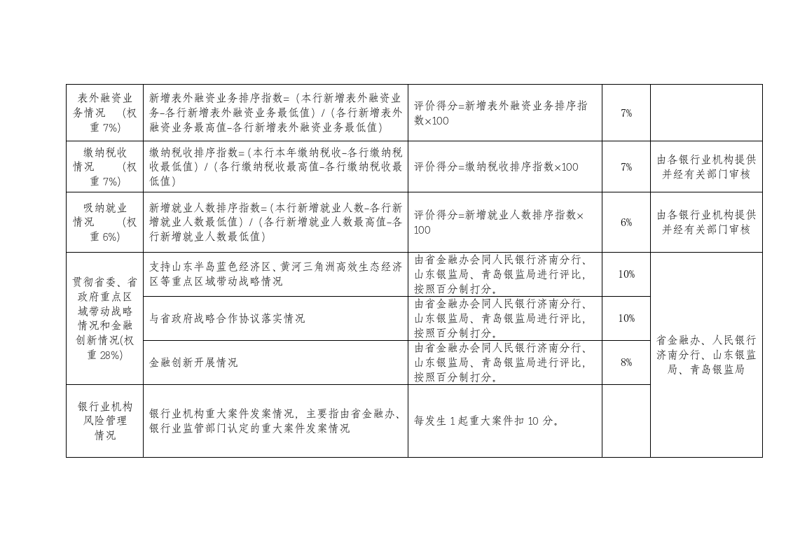 银行机构绩效考核评价指标.docx 第2页