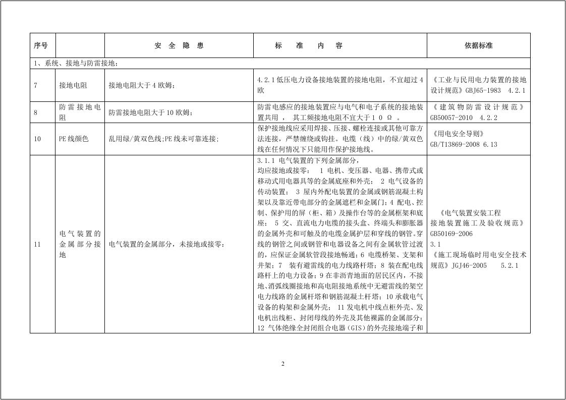 【附带依据】用电安全隐患整改标准对照表.docx 第2页