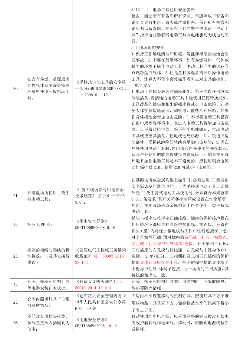 工业企业常见安全隐患整改对应依据标准(共291项33页全)).docx 第4页