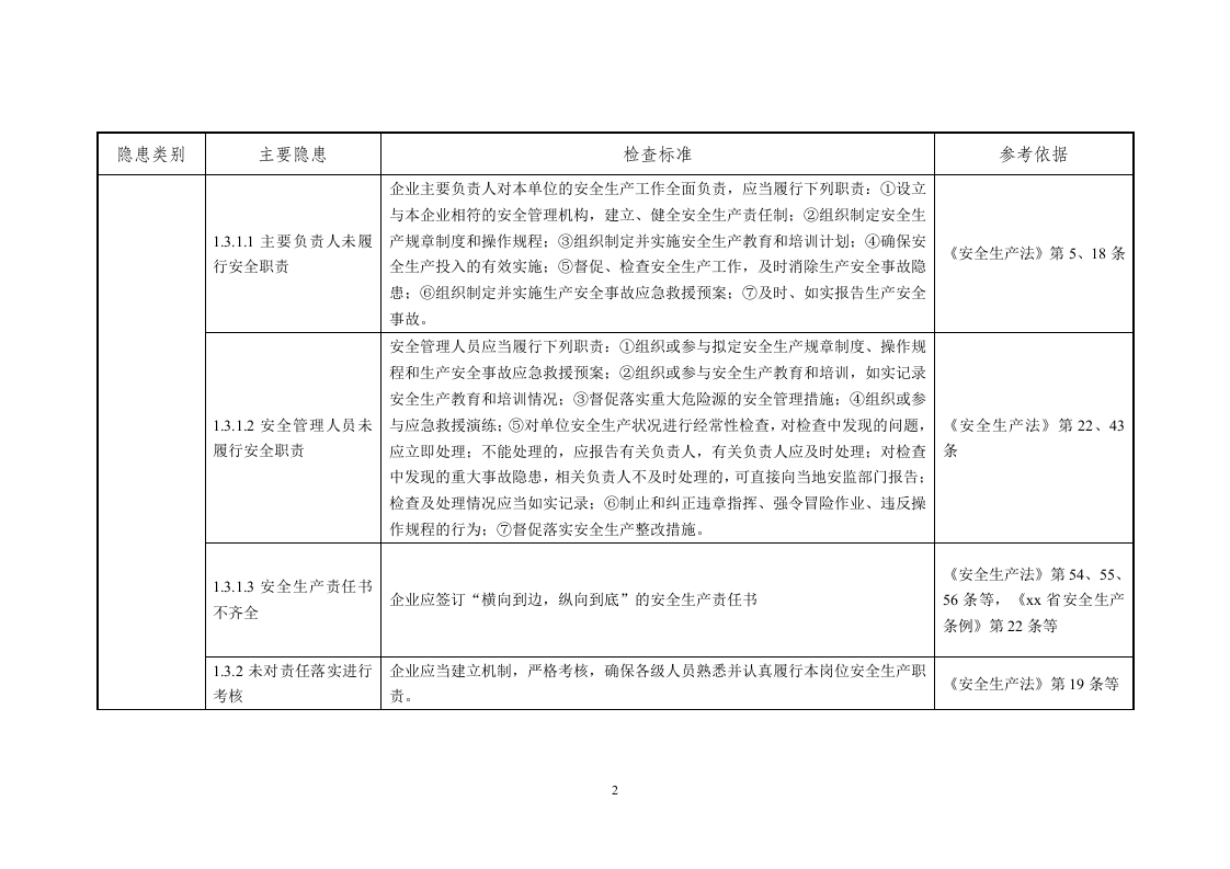 一般企业事故隐患自查通用标准.doc 第2页