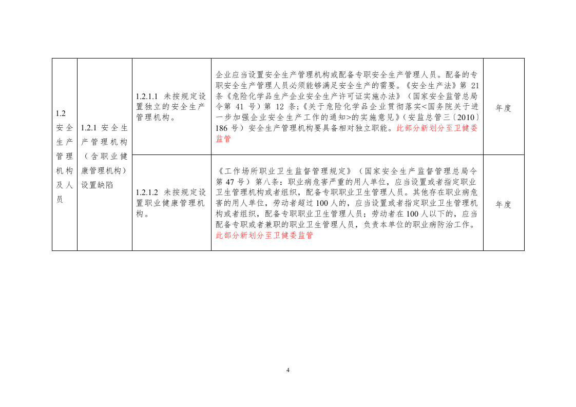 安全生产隐患排查标准清单（2020版）.doc 第4页