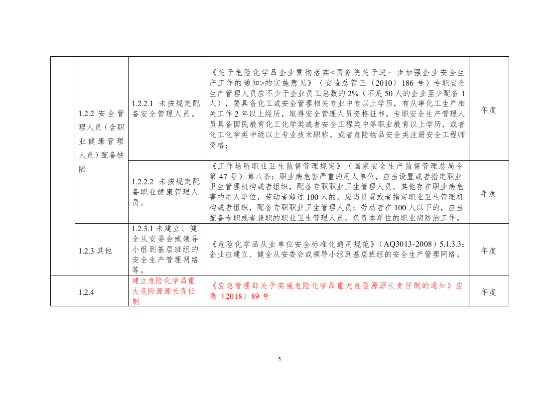 安全生产隐患排查标准清单（2020版）.doc 第5页