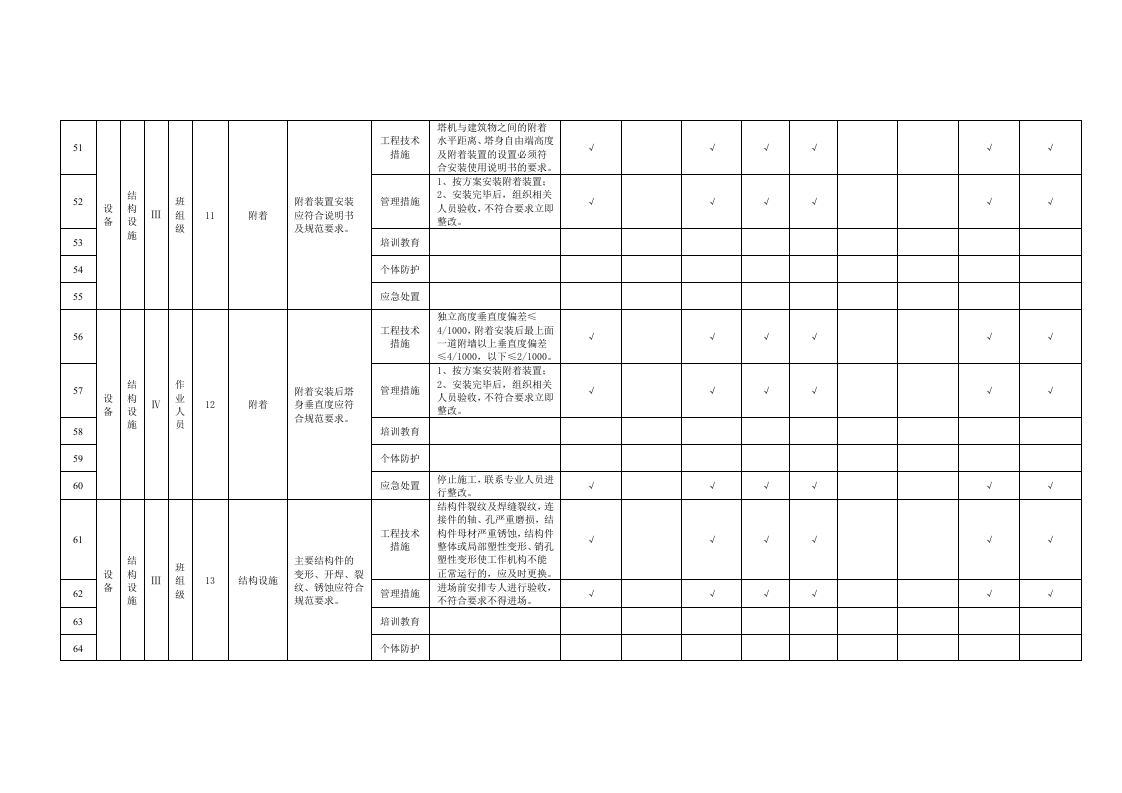 附录B.22塔式起重机隐患排查清单.doc 第5页