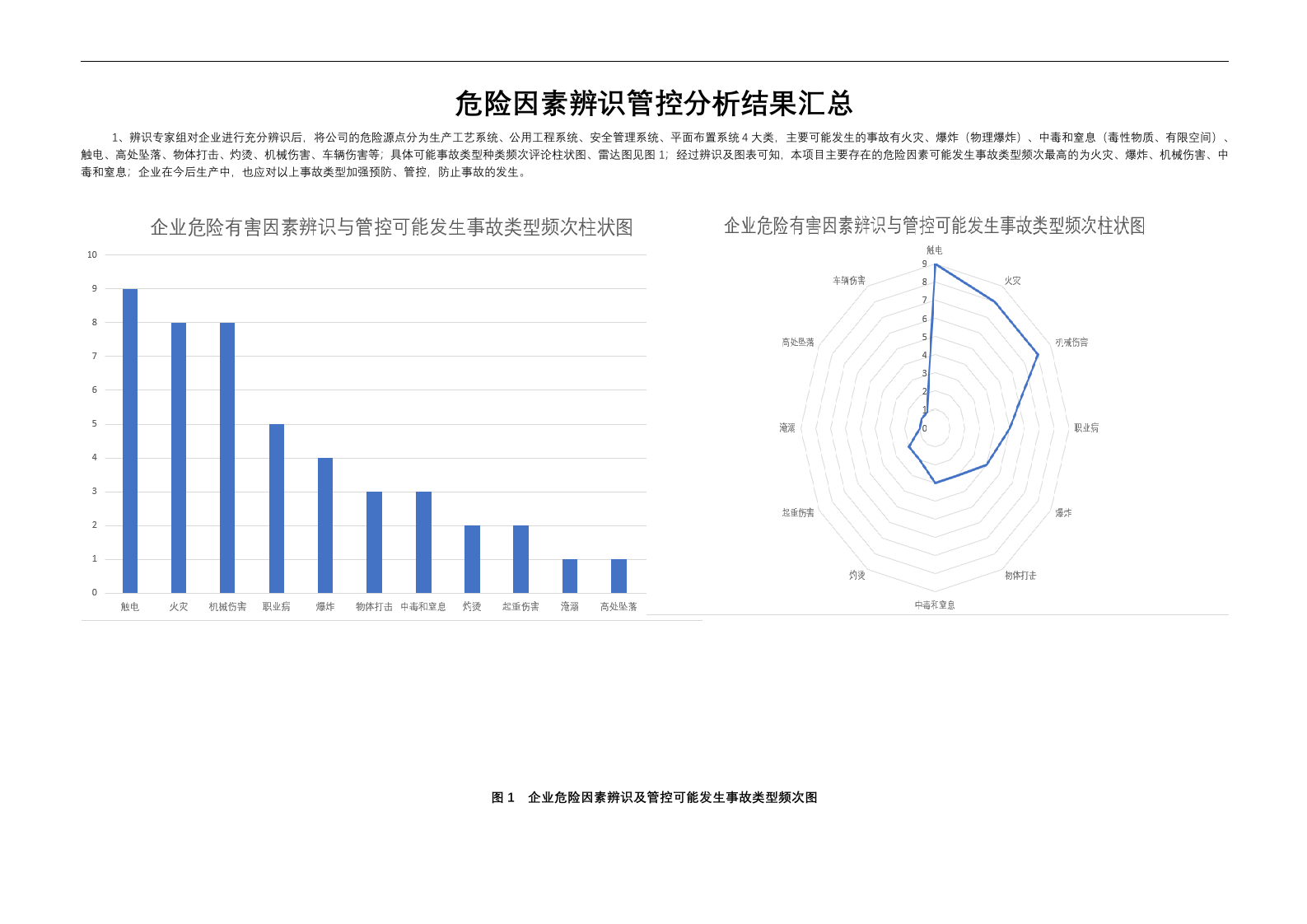 风险辨识分级报告.doc 第2页