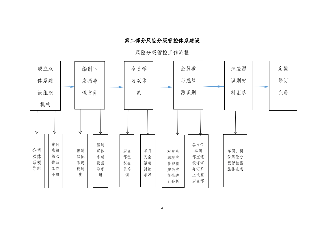 双重预防体系建设手册.docx 第4页