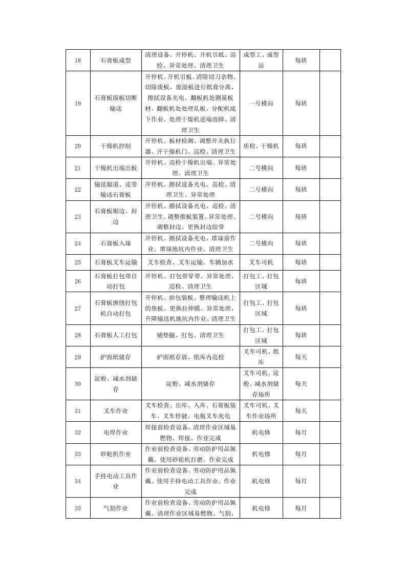 附录2：纸面石膏板企业作业活动清单.doc 第2页