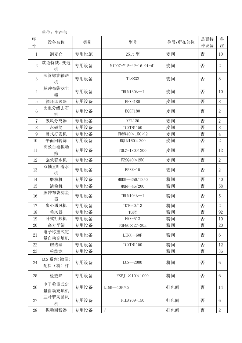 粮食加工行业设备设施清单（修改后）.docx 第2页