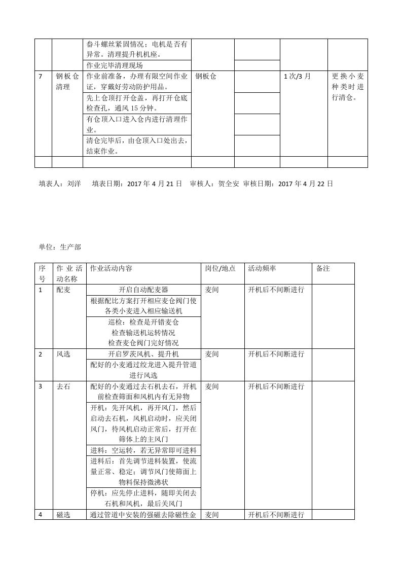 粮食加工行业作业活动清单（修订后）.docx 第2页