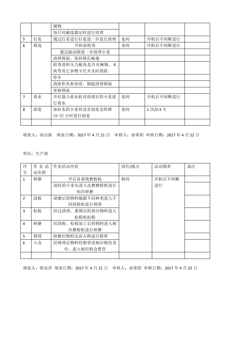 粮食加工行业作业活动清单（修订后）.docx 第3页
