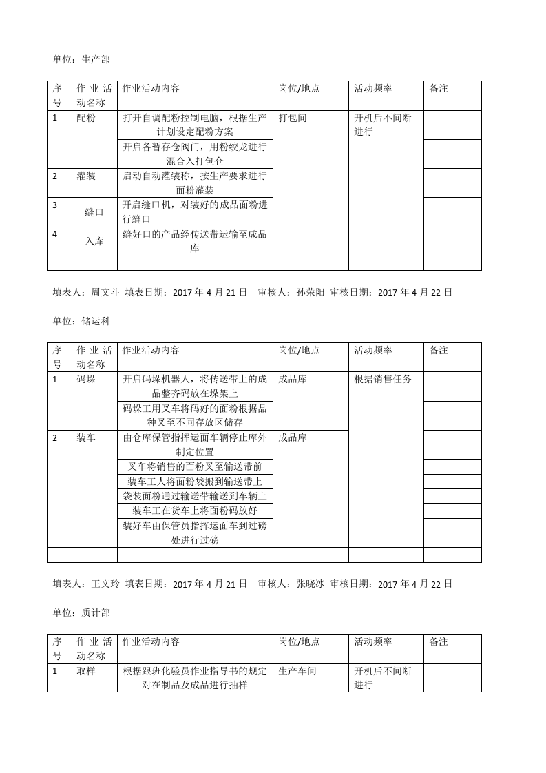 粮食加工行业作业活动清单（修订后）.docx 第4页